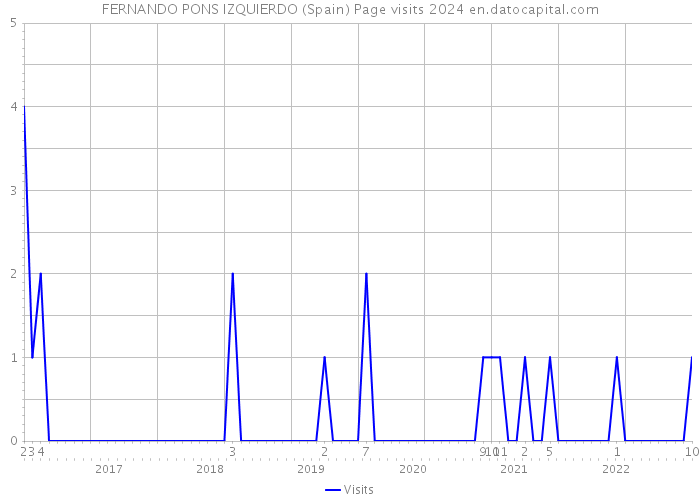FERNANDO PONS IZQUIERDO (Spain) Page visits 2024 