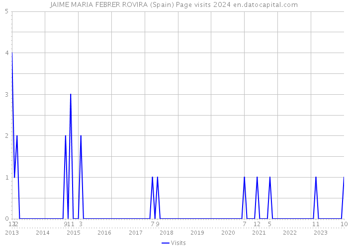 JAIME MARIA FEBRER ROVIRA (Spain) Page visits 2024 