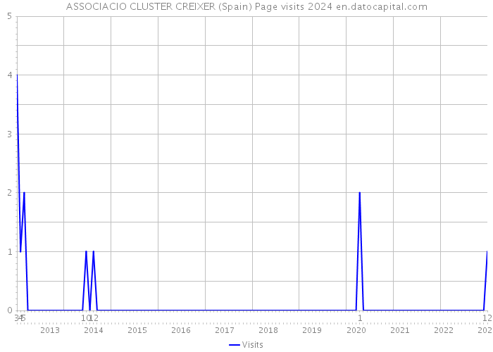 ASSOCIACIO CLUSTER CREIXER (Spain) Page visits 2024 