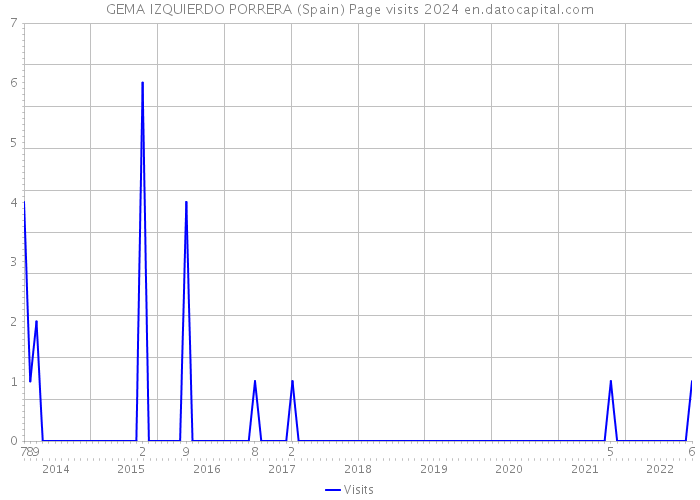 GEMA IZQUIERDO PORRERA (Spain) Page visits 2024 