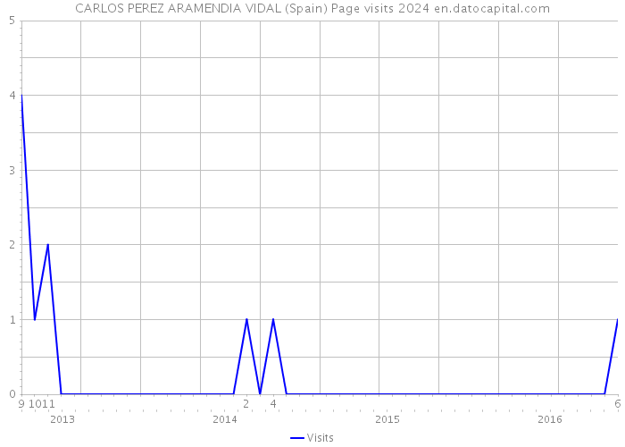 CARLOS PEREZ ARAMENDIA VIDAL (Spain) Page visits 2024 