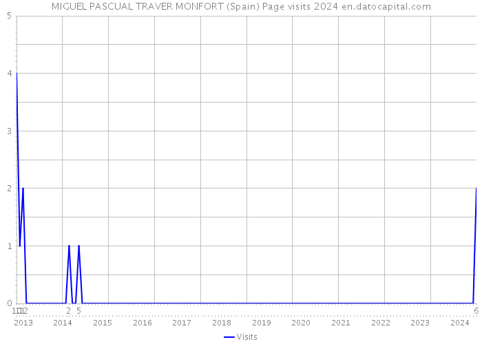 MIGUEL PASCUAL TRAVER MONFORT (Spain) Page visits 2024 