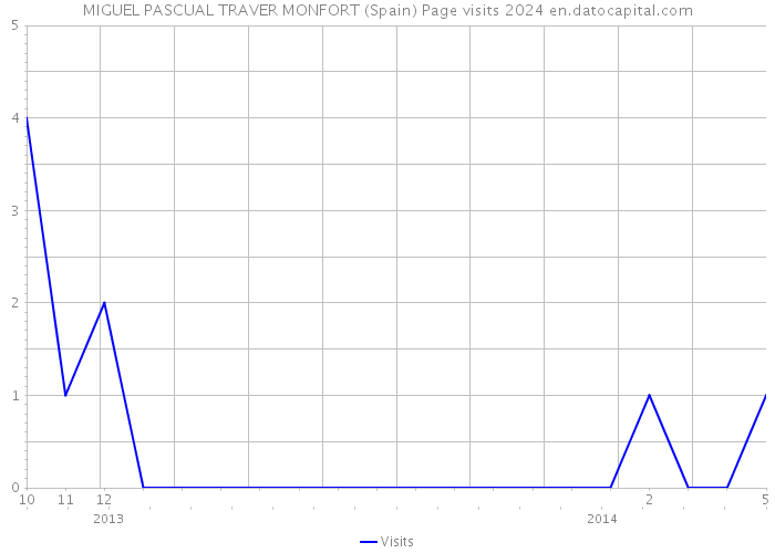 MIGUEL PASCUAL TRAVER MONFORT (Spain) Page visits 2024 