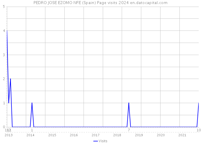 PEDRO JOSE EZOMO NFE (Spain) Page visits 2024 