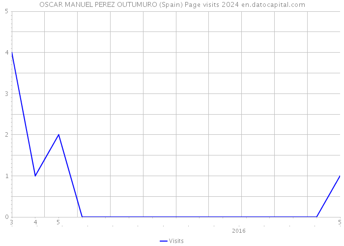 OSCAR MANUEL PEREZ OUTUMURO (Spain) Page visits 2024 