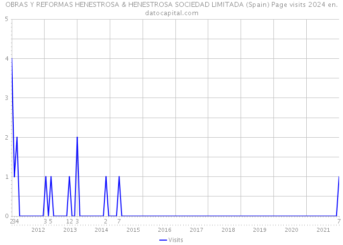 OBRAS Y REFORMAS HENESTROSA & HENESTROSA SOCIEDAD LIMITADA (Spain) Page visits 2024 