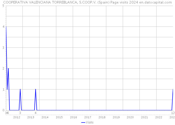 COOPERATIVA VALENCIANA TORREBLANCA, S.COOP.V. (Spain) Page visits 2024 