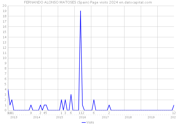 FERNANDO ALONSO MATOSES (Spain) Page visits 2024 