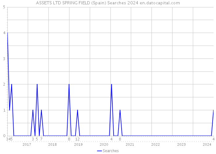 ASSETS LTD SPRING FIELD (Spain) Searches 2024 