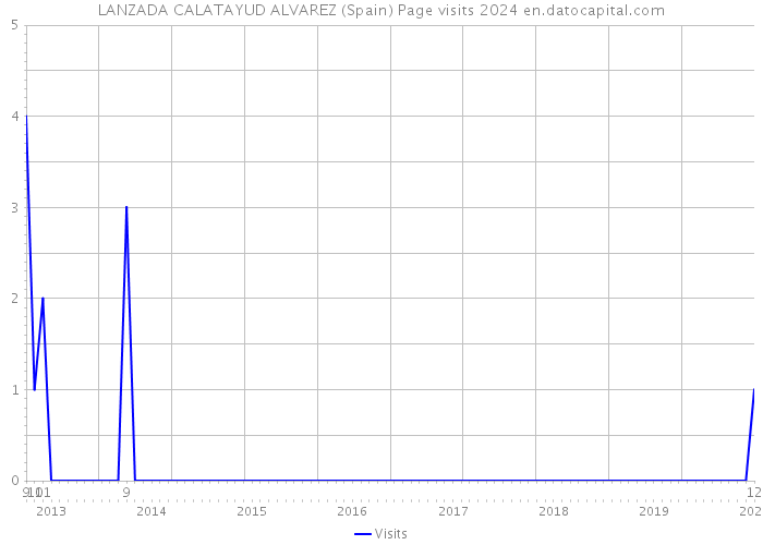 LANZADA CALATAYUD ALVAREZ (Spain) Page visits 2024 
