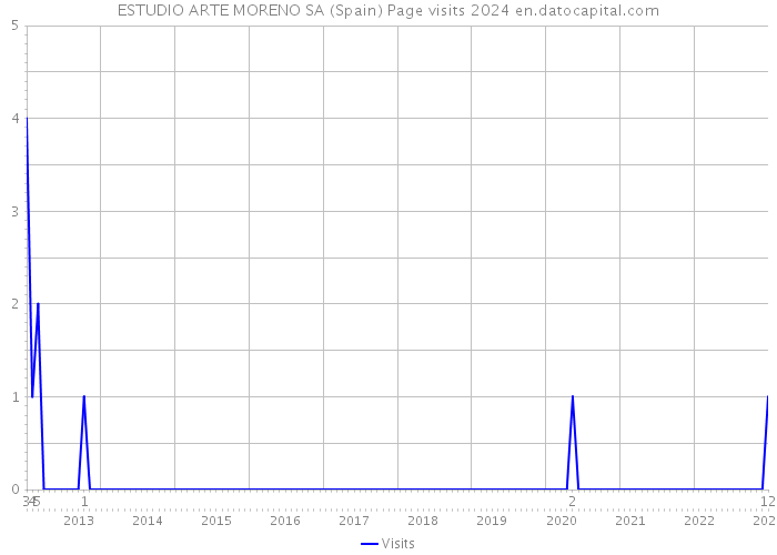 ESTUDIO ARTE MORENO SA (Spain) Page visits 2024 