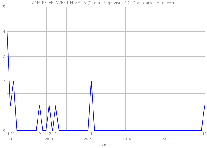 ANA BELEN AVENTIN MATA (Spain) Page visits 2024 