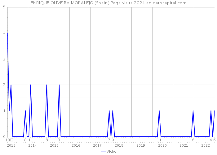 ENRIQUE OLIVEIRA MORALEJO (Spain) Page visits 2024 