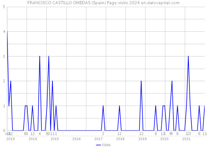 FRANCISCO CASTILLO OMEDAS (Spain) Page visits 2024 