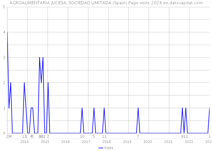 AGROALIMENTARIA JUCESA, SOCIEDAD LIMITADA (Spain) Page visits 2024 