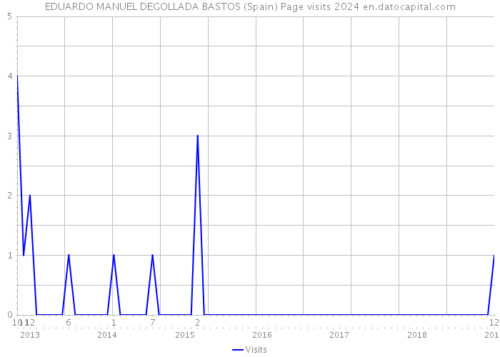 EDUARDO MANUEL DEGOLLADA BASTOS (Spain) Page visits 2024 