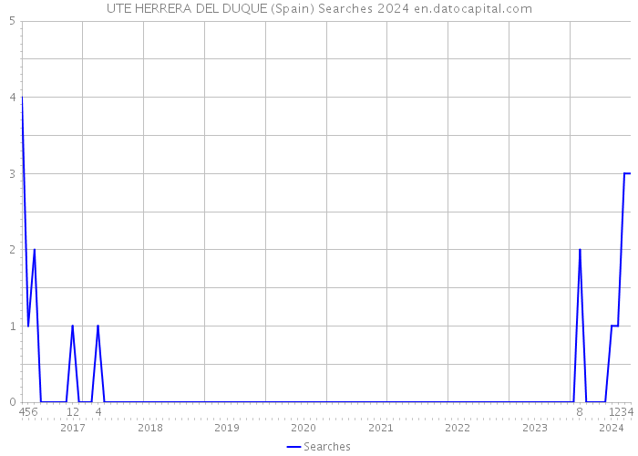 UTE HERRERA DEL DUQUE (Spain) Searches 2024 