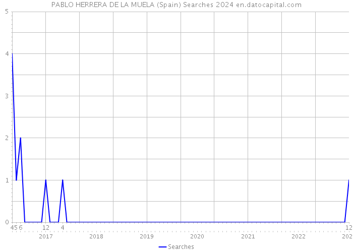 PABLO HERRERA DE LA MUELA (Spain) Searches 2024 