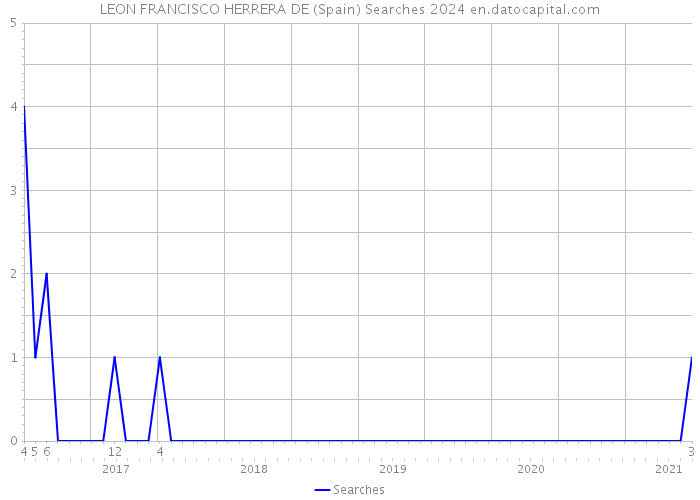 LEON FRANCISCO HERRERA DE (Spain) Searches 2024 