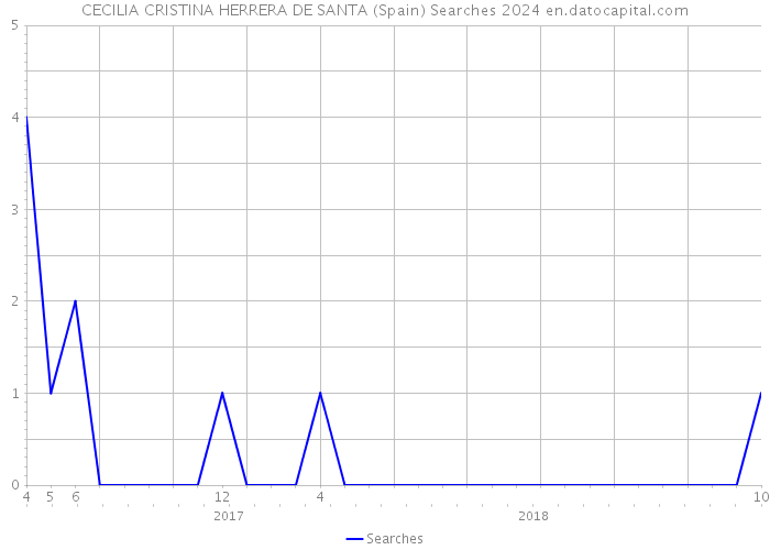 CECILIA CRISTINA HERRERA DE SANTA (Spain) Searches 2024 