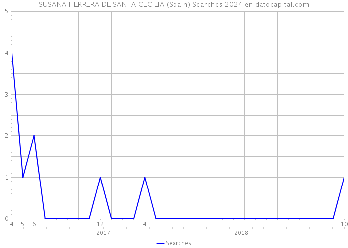 SUSANA HERRERA DE SANTA CECILIA (Spain) Searches 2024 
