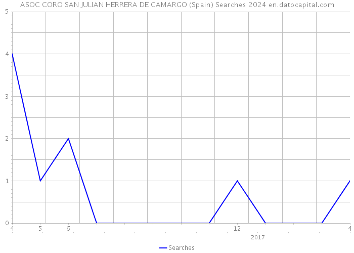 ASOC CORO SAN JULIAN HERRERA DE CAMARGO (Spain) Searches 2024 