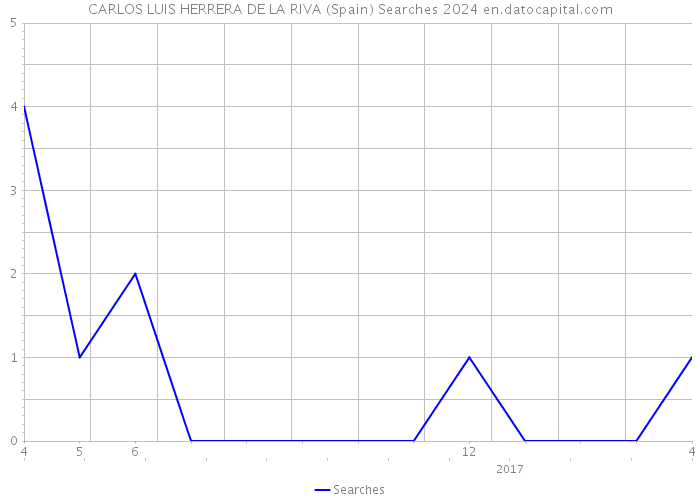 CARLOS LUIS HERRERA DE LA RIVA (Spain) Searches 2024 