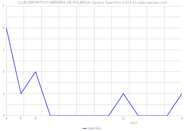 CLUB DEPORTIVO HERRERA DE PISUERGA (Spain) Searches 2024 