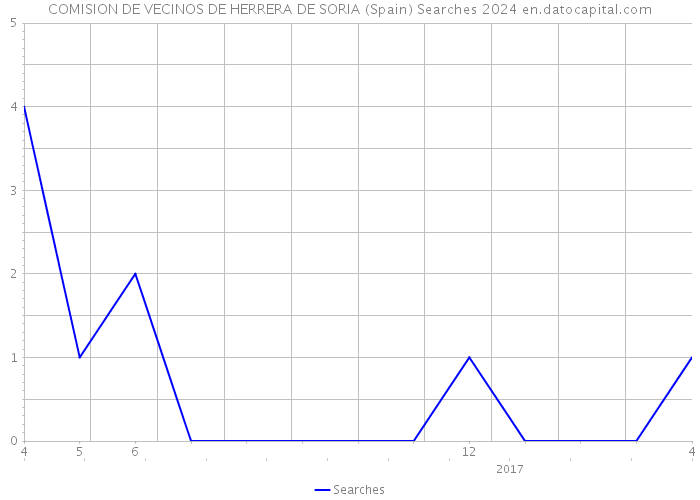 COMISION DE VECINOS DE HERRERA DE SORIA (Spain) Searches 2024 