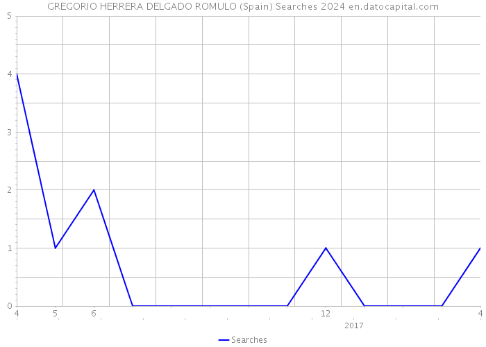 GREGORIO HERRERA DELGADO ROMULO (Spain) Searches 2024 