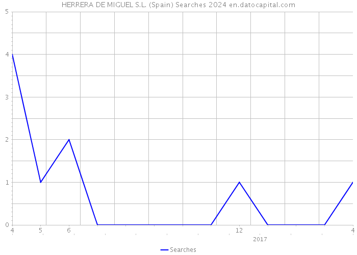 HERRERA DE MIGUEL S.L. (Spain) Searches 2024 