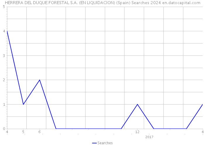HERRERA DEL DUQUE FORESTAL S.A. (EN LIQUIDACION) (Spain) Searches 2024 