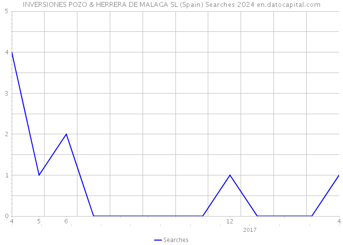 INVERSIONES POZO & HERRERA DE MALAGA SL (Spain) Searches 2024 