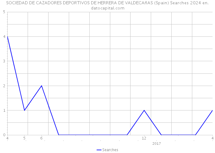 SOCIEDAD DE CAZADORES DEPORTIVOS DE HERRERA DE VALDECAñAS (Spain) Searches 2024 