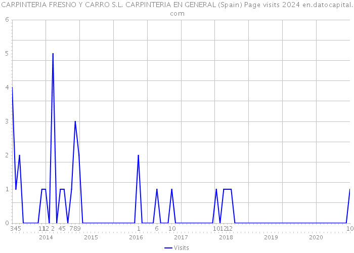 CARPINTERIA FRESNO Y CARRO S.L. CARPINTERIA EN GENERAL (Spain) Page visits 2024 