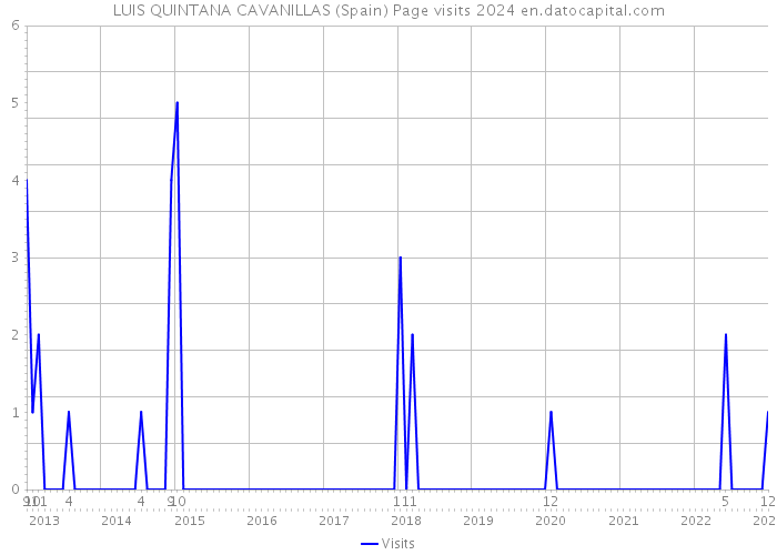LUIS QUINTANA CAVANILLAS (Spain) Page visits 2024 