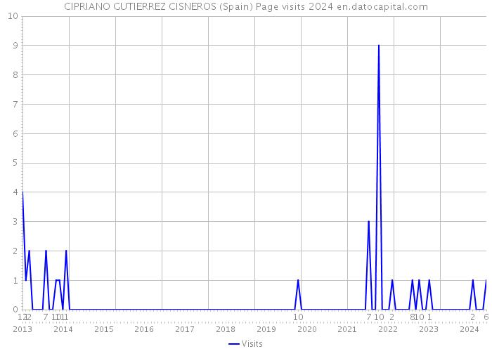 CIPRIANO GUTIERREZ CISNEROS (Spain) Page visits 2024 