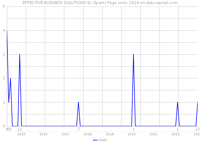 EFFECTIVE BUSINESS SOLUTIONS SL (Spain) Page visits 2024 