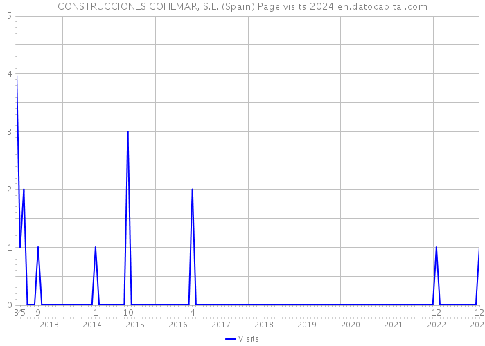 CONSTRUCCIONES COHEMAR, S.L. (Spain) Page visits 2024 