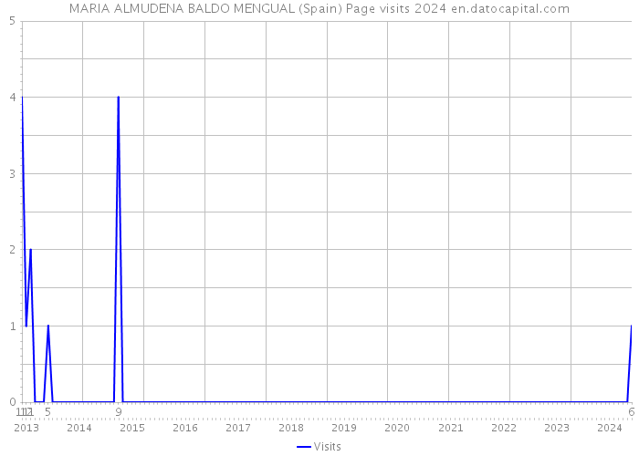 MARIA ALMUDENA BALDO MENGUAL (Spain) Page visits 2024 