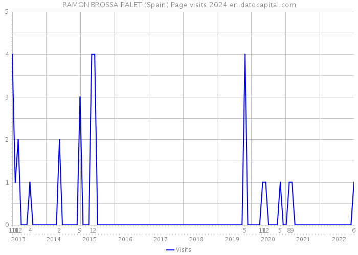 RAMON BROSSA PALET (Spain) Page visits 2024 