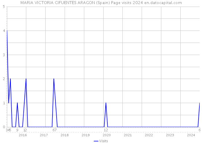 MARIA VICTORIA CIFUENTES ARAGON (Spain) Page visits 2024 