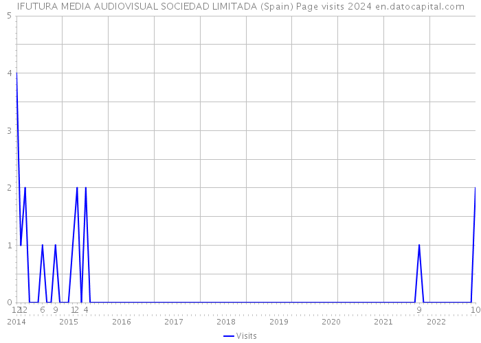 IFUTURA MEDIA AUDIOVISUAL SOCIEDAD LIMITADA (Spain) Page visits 2024 