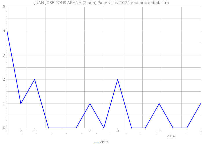 JUAN JOSE PONS ARANA (Spain) Page visits 2024 