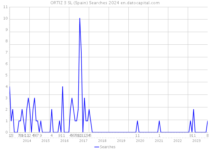 ORTIZ 3 SL (Spain) Searches 2024 