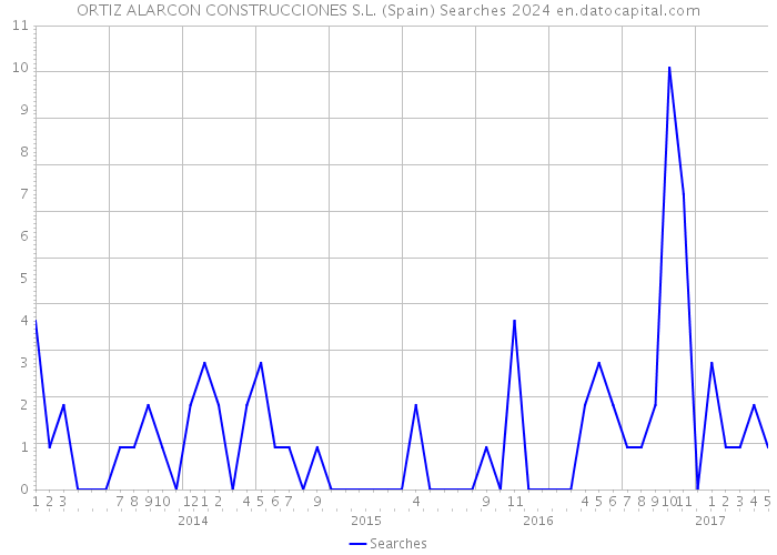 ORTIZ ALARCON CONSTRUCCIONES S.L. (Spain) Searches 2024 