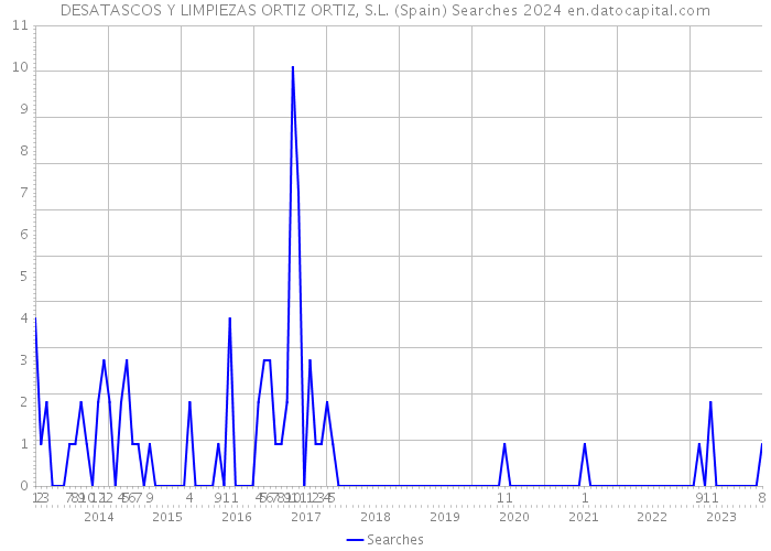 DESATASCOS Y LIMPIEZAS ORTIZ ORTIZ, S.L. (Spain) Searches 2024 