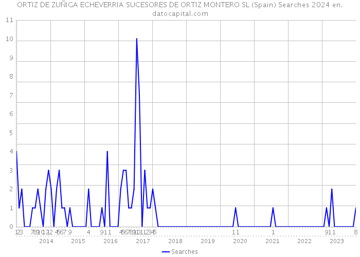 ORTIZ DE ZUÑIGA ECHEVERRIA SUCESORES DE ORTIZ MONTERO SL (Spain) Searches 2024 