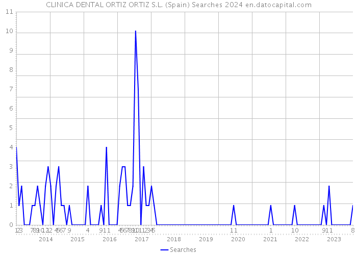 CLINICA DENTAL ORTIZ ORTIZ S.L. (Spain) Searches 2024 