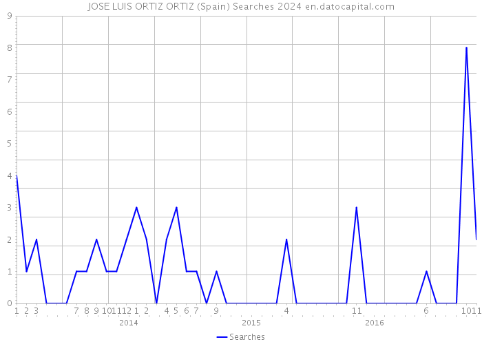 JOSE LUIS ORTIZ ORTIZ (Spain) Searches 2024 